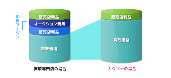 買取専門店とカウゾーの比較図